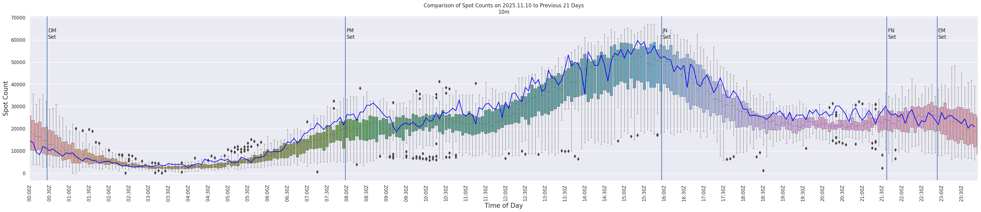 Spots per 5-minute interval