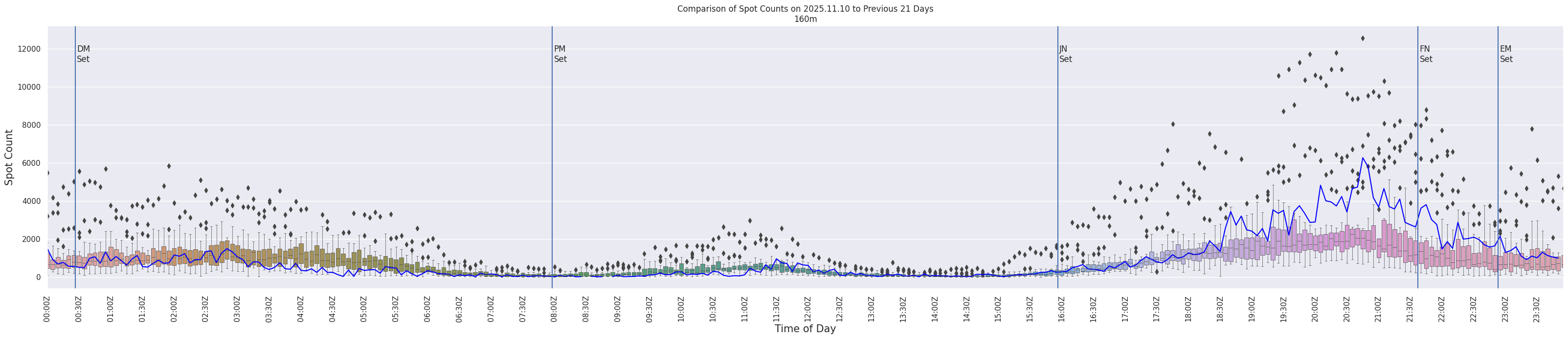 Spots per 5-minute interval