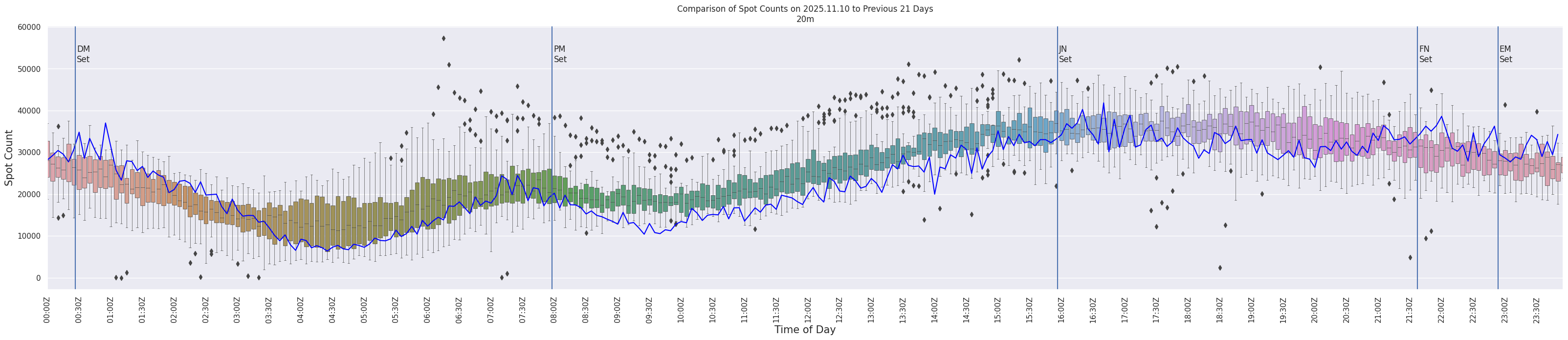 Spots per 5-minute interval