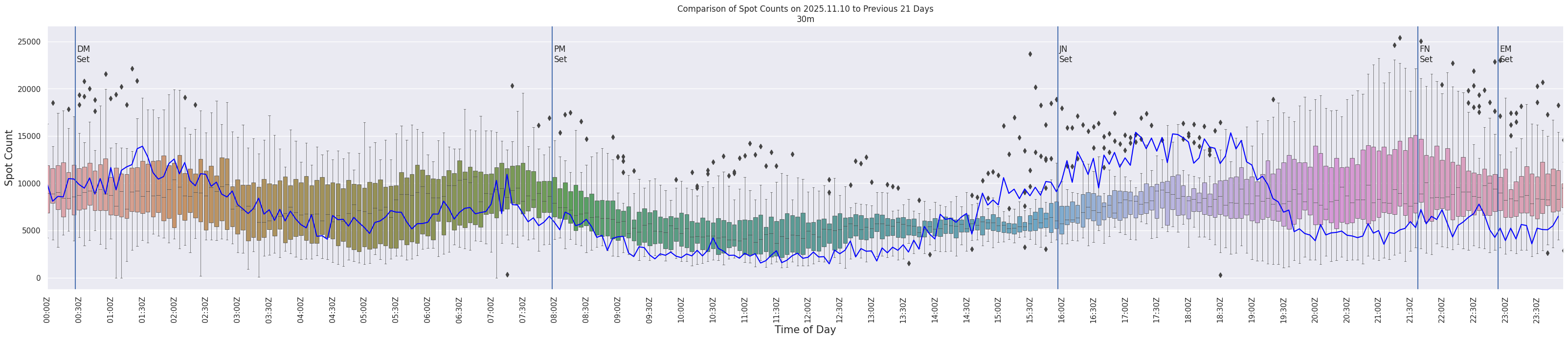Spots per 5-minute interval