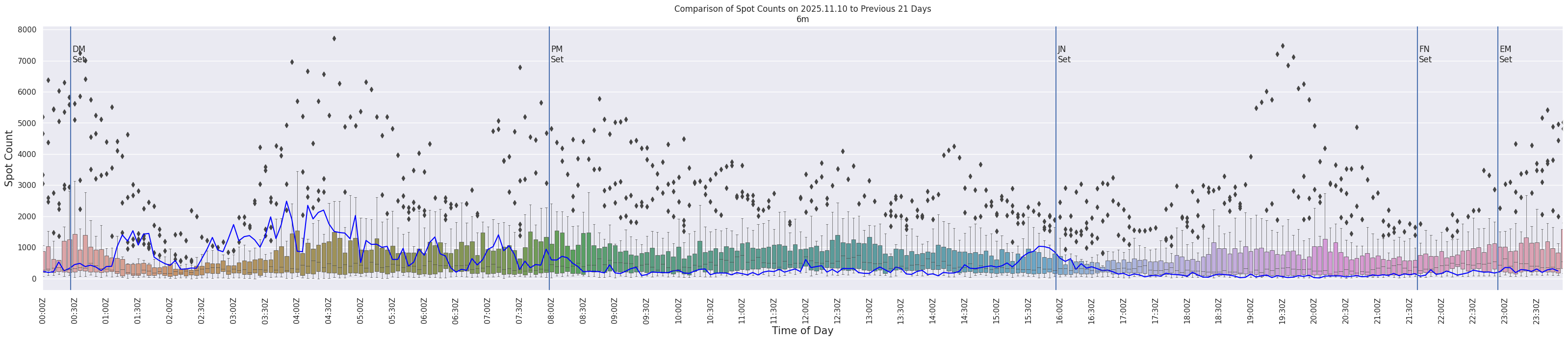 Spots per 5-minute interval