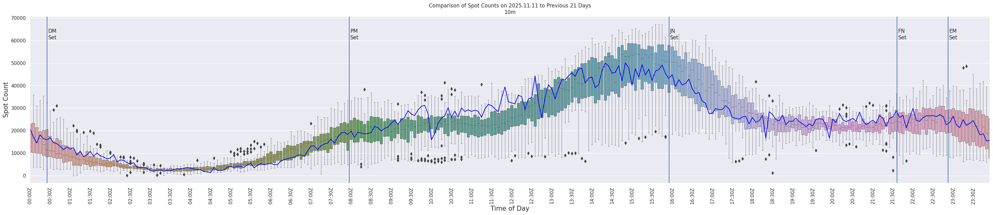 Spots per 5-minute interval
