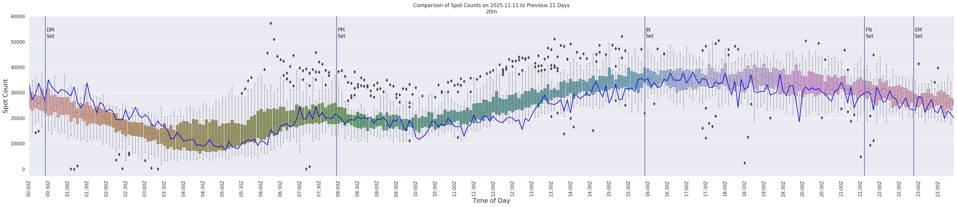 Spots per 5-minute interval