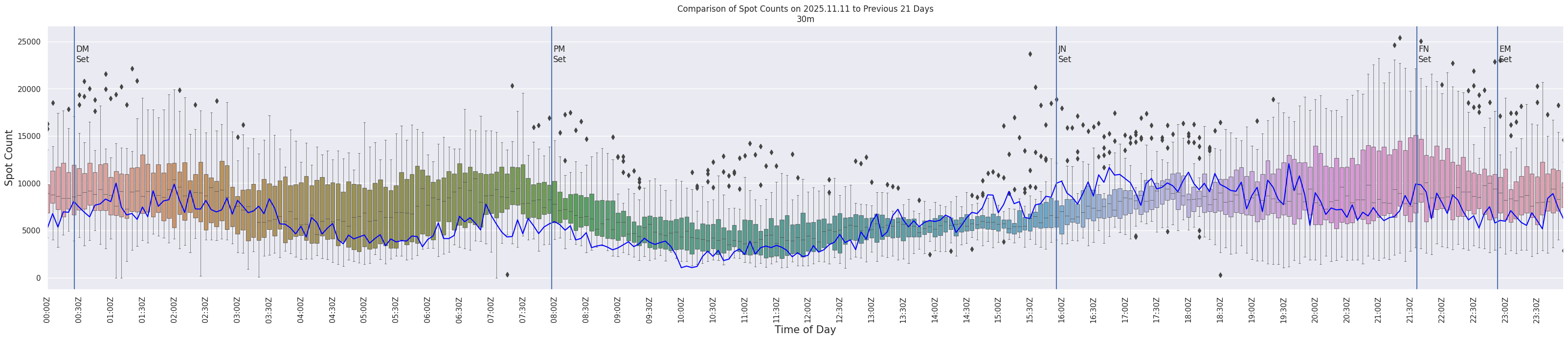 Spots per 5-minute interval
