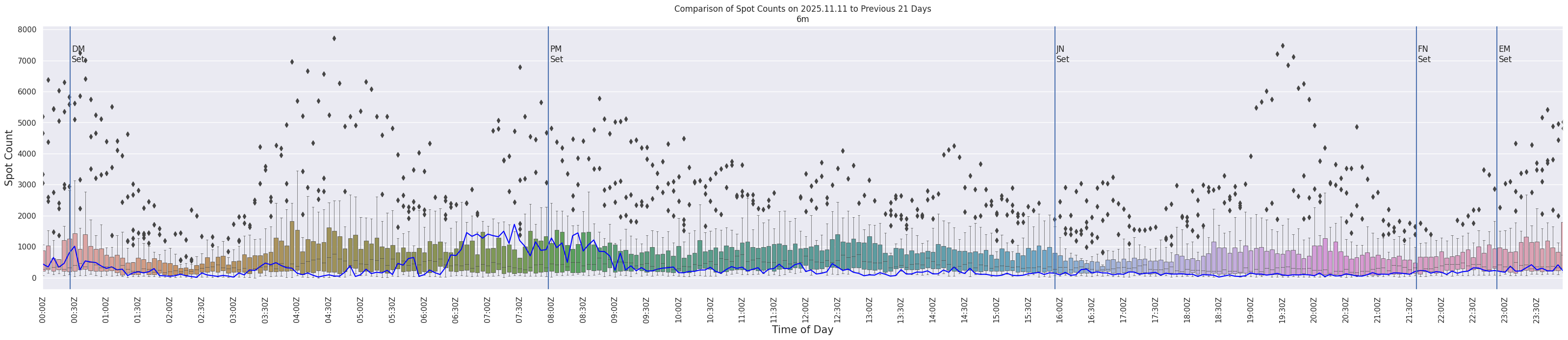 Spots per 5-minute interval