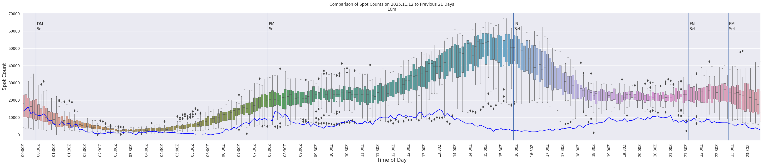 Spots per 5-minute interval