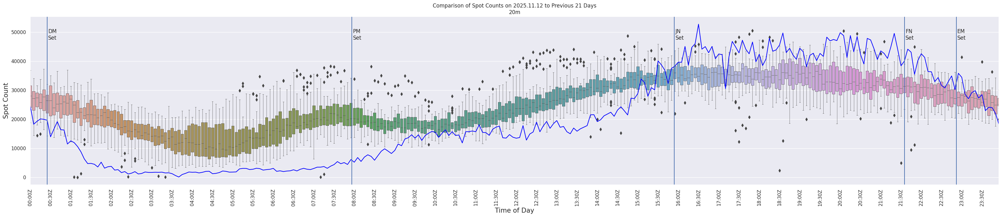 Spots per 5-minute interval