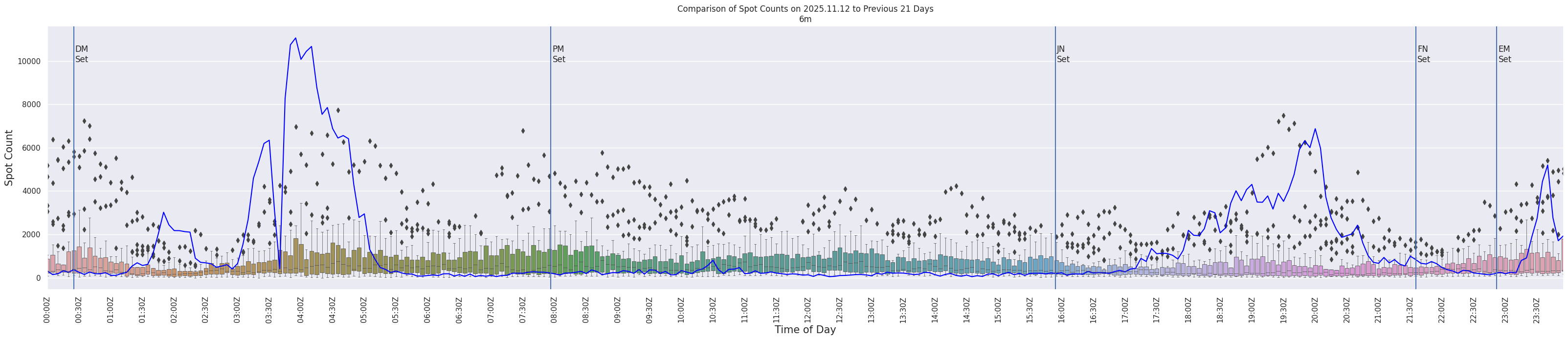 Spots per 5-minute interval