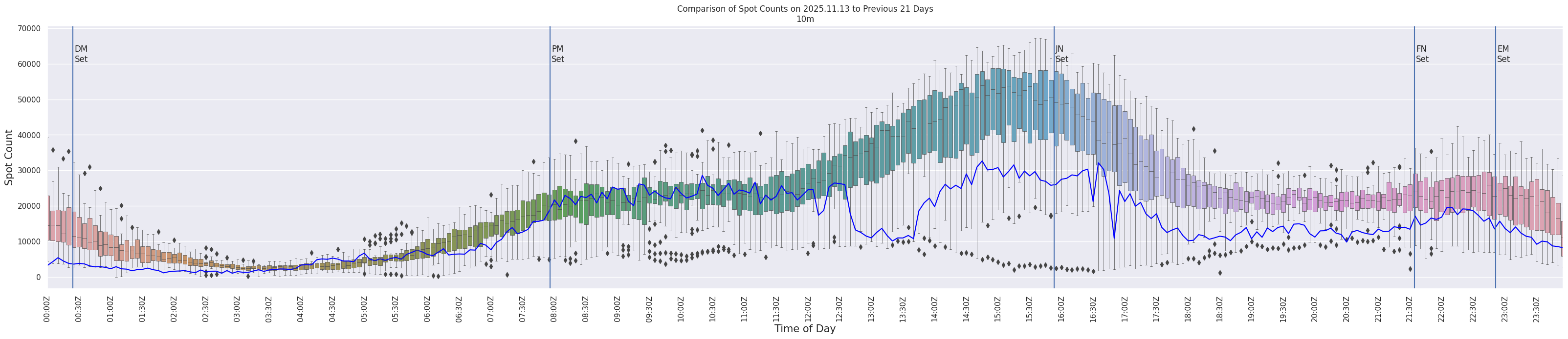 Spots per 5-minute interval