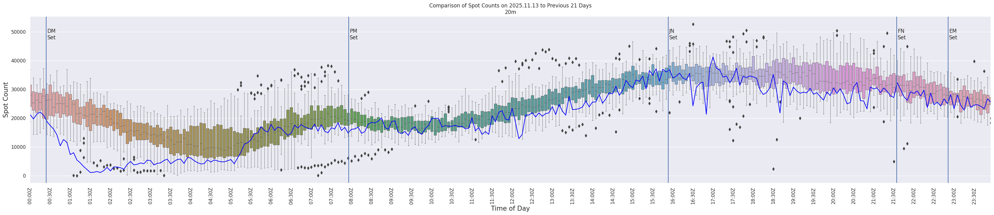 Spots per 5-minute interval