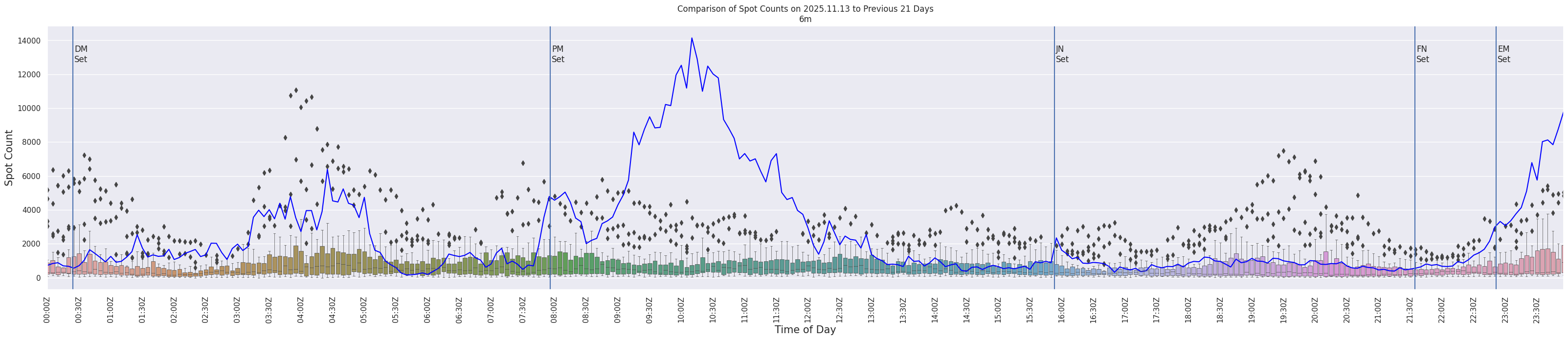 Spots per 5-minute interval