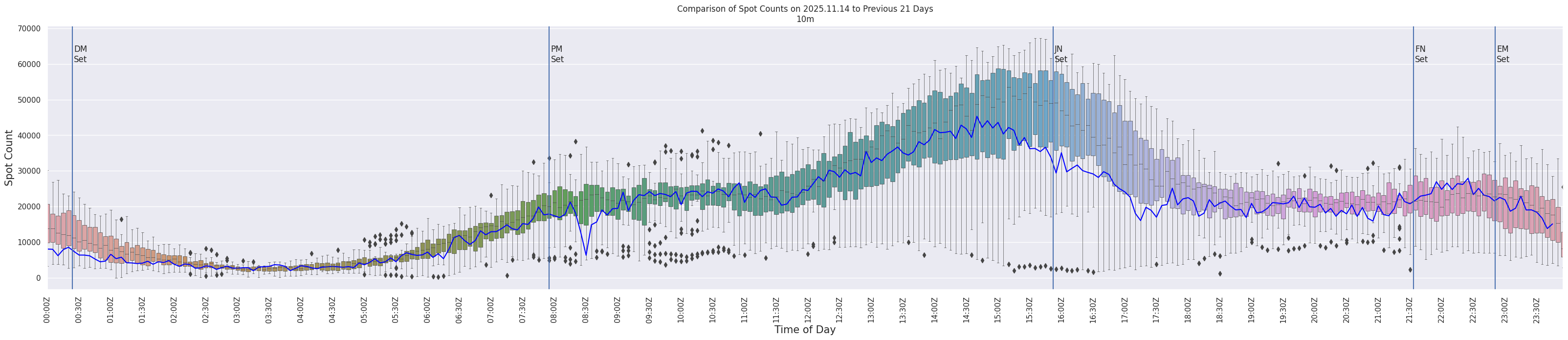 Spots per 5-minute interval