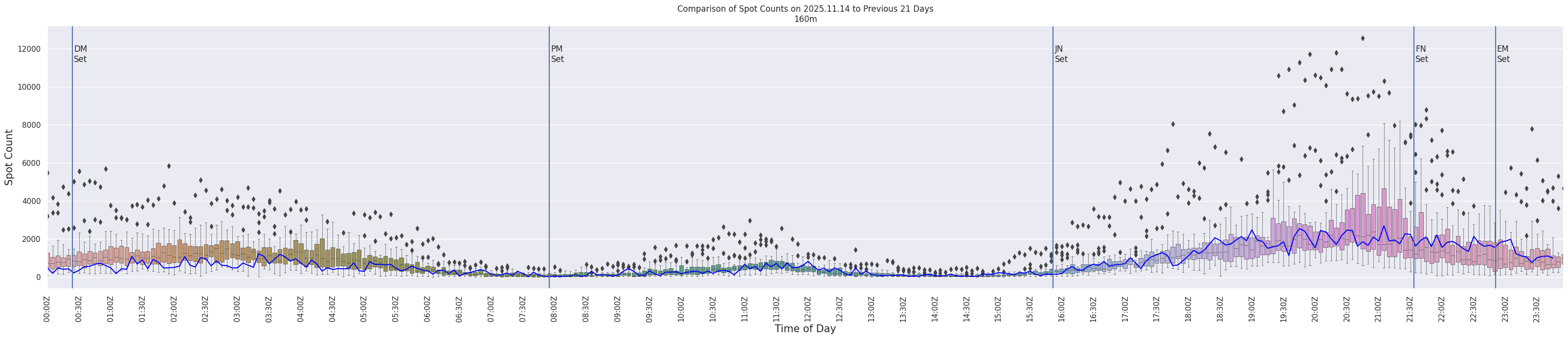 Spots per 5-minute interval