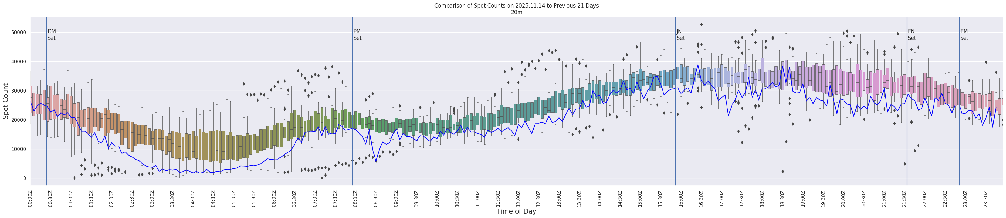 Spots per 5-minute interval