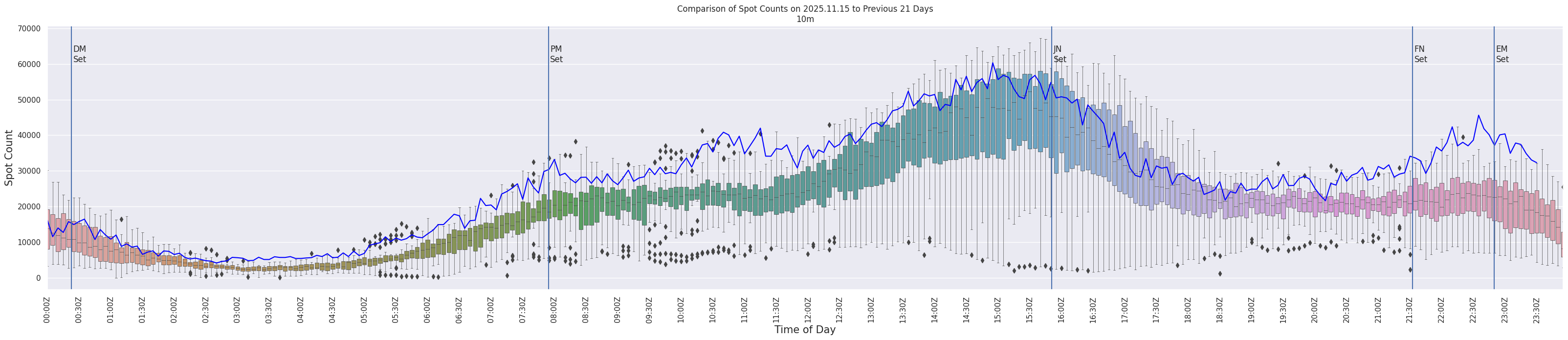 Spots per 5-minute interval