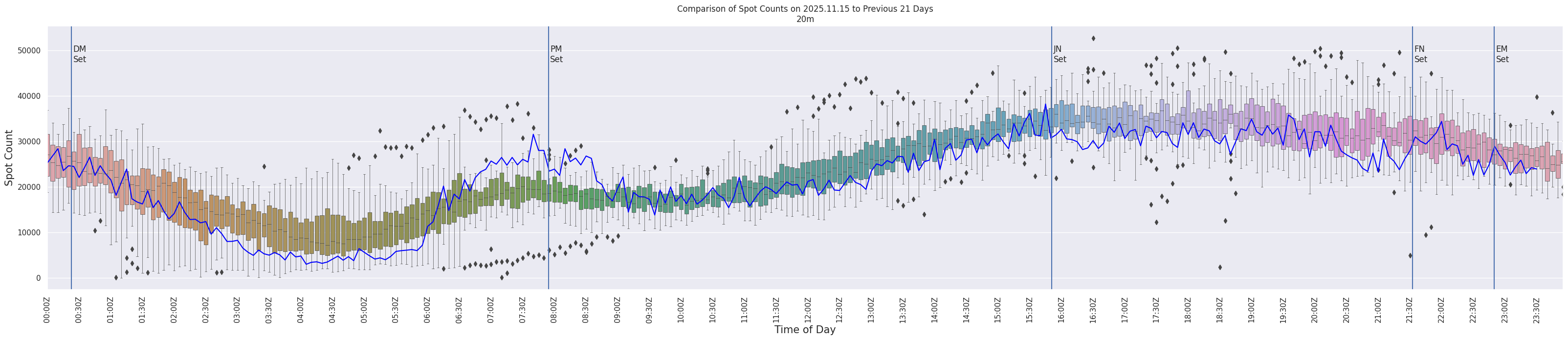 Spots per 5-minute interval