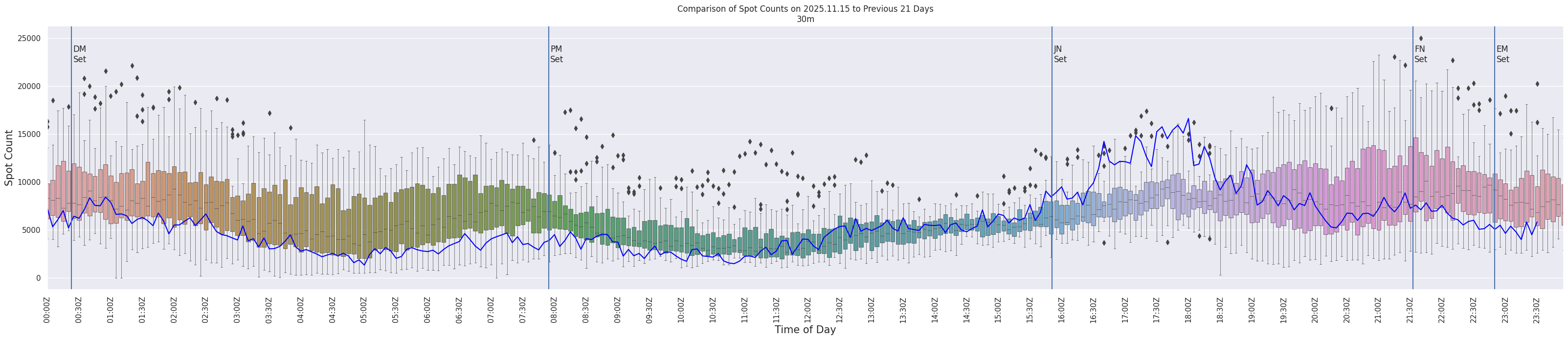 Spots per 5-minute interval