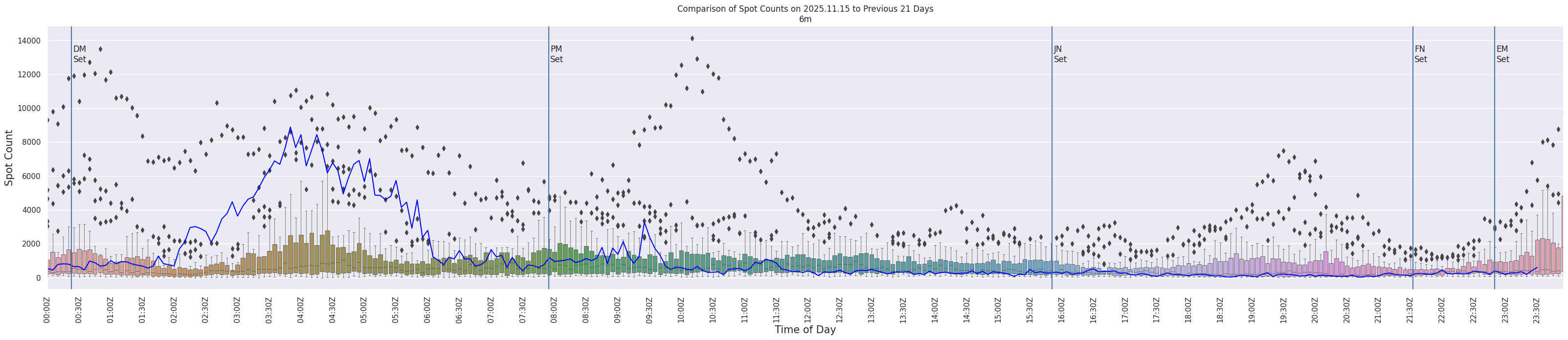 Spots per 5-minute interval