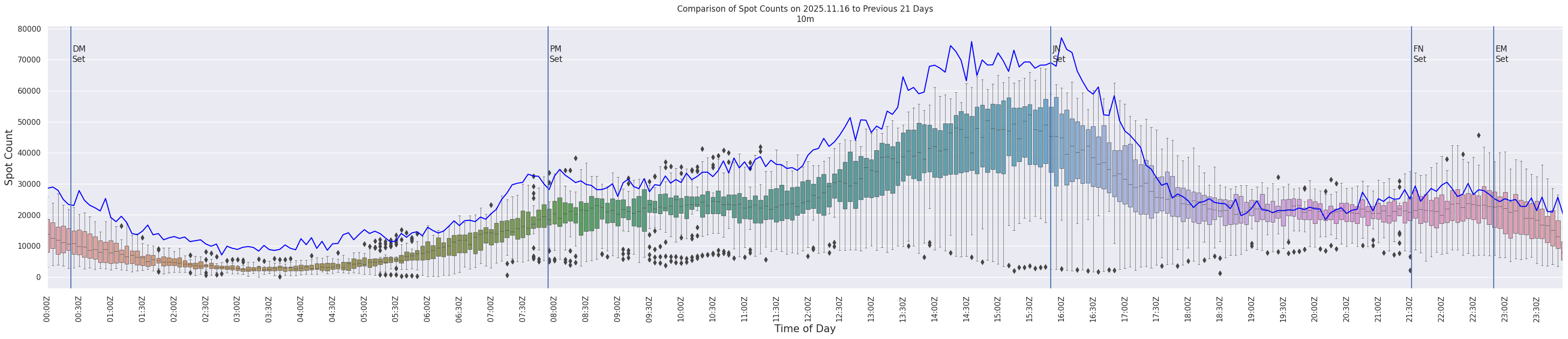 Spots per 5-minute interval