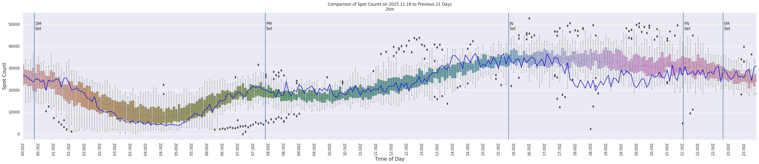 Spots per 5-minute interval