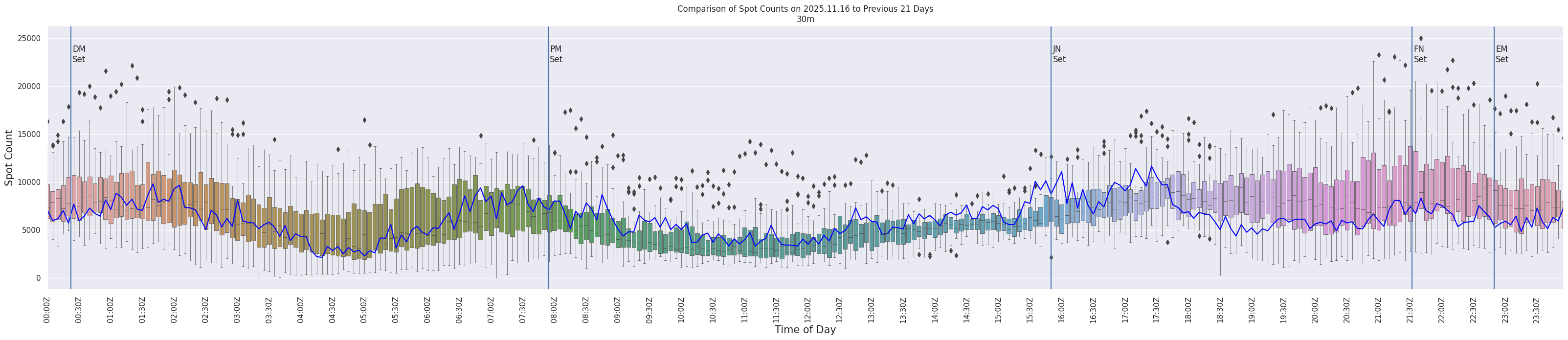 Spots per 5-minute interval