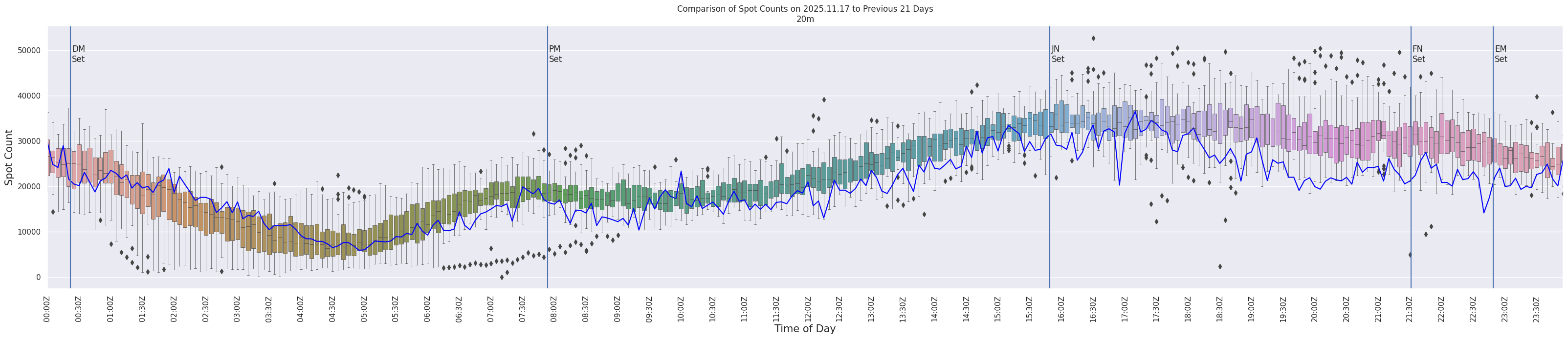 Spots per 5-minute interval