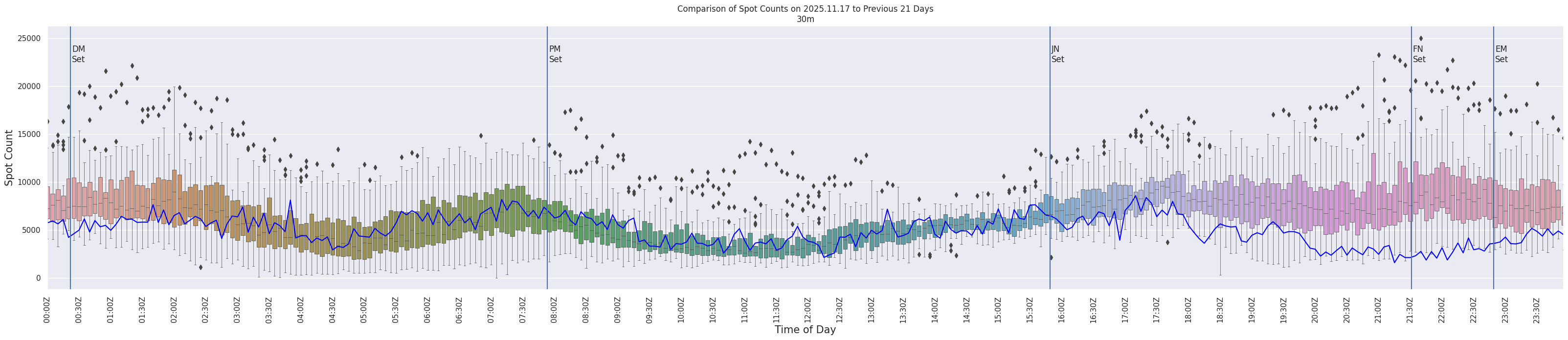 Spots per 5-minute interval