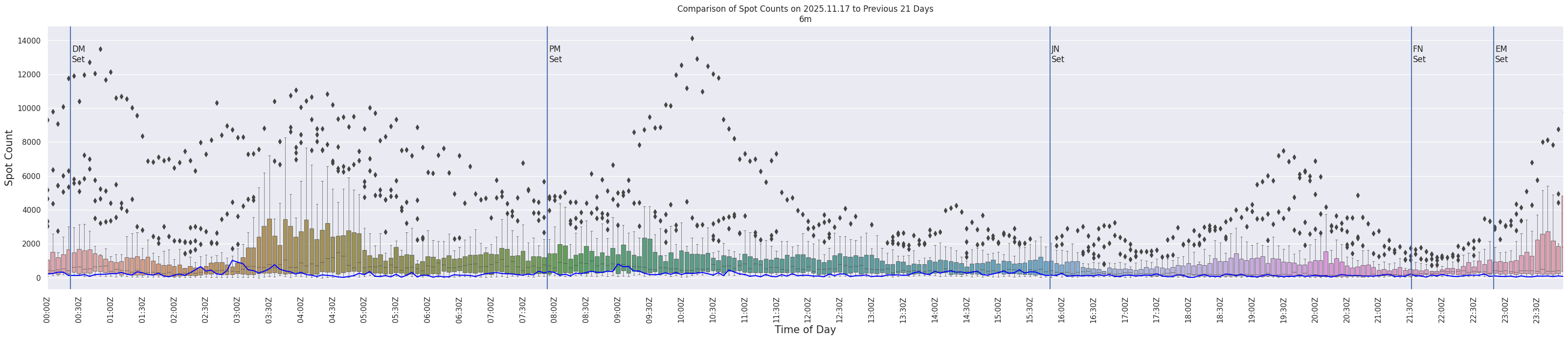 Spots per 5-minute interval