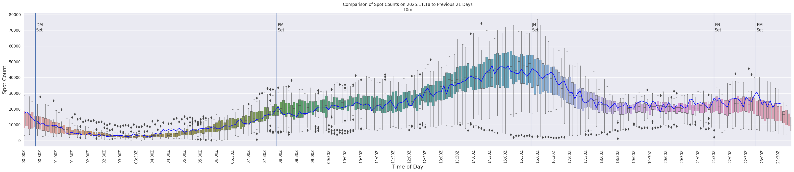 Spots per 5-minute interval