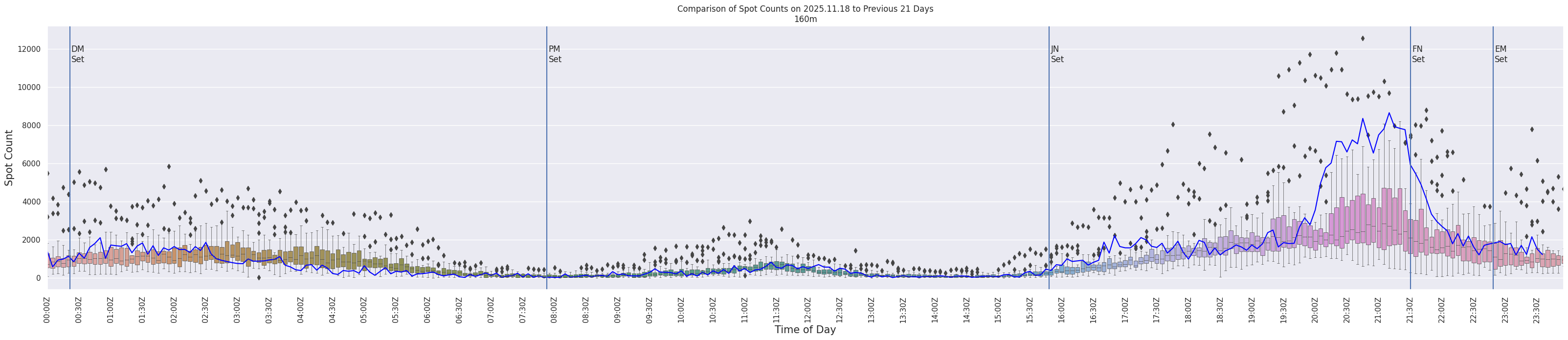 Spots per 5-minute interval