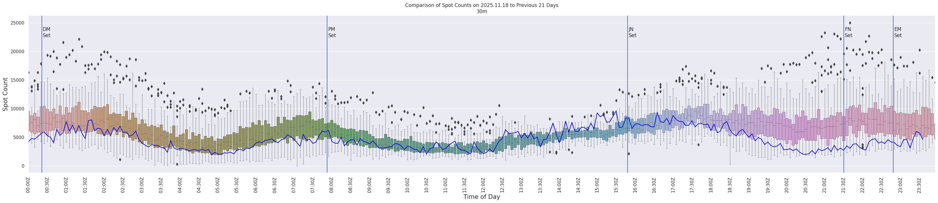 Spots per 5-minute interval