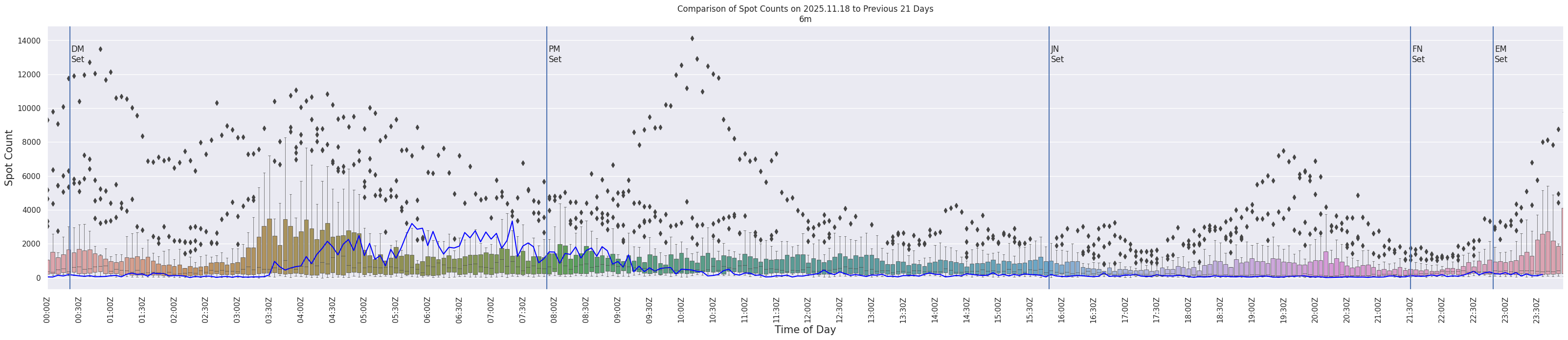 Spots per 5-minute interval