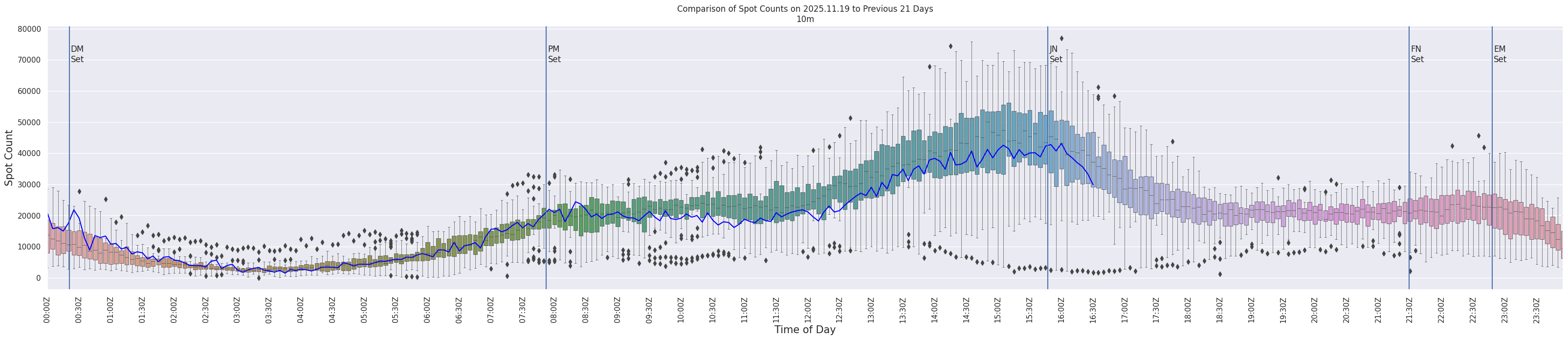 Spots per 5-minute interval