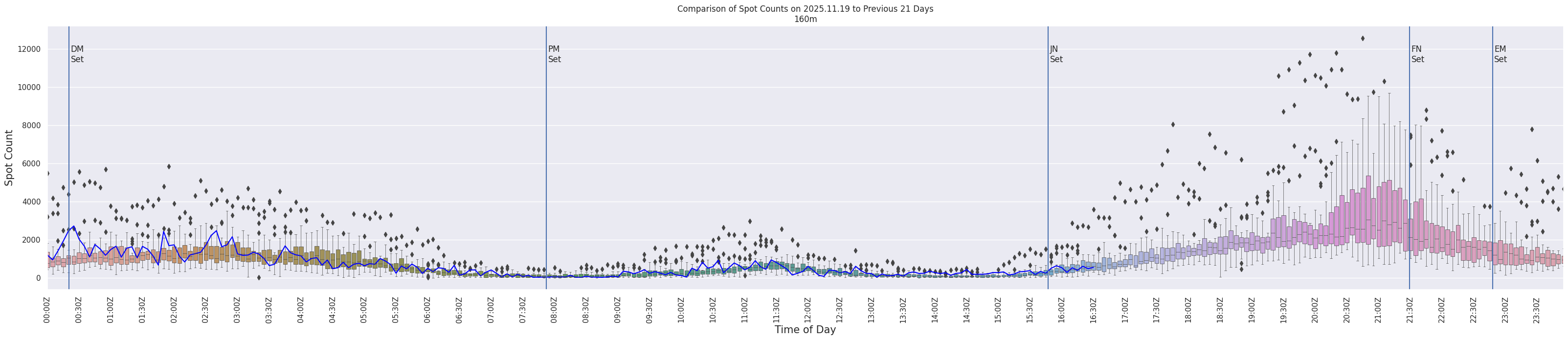 Spots per 5-minute interval
