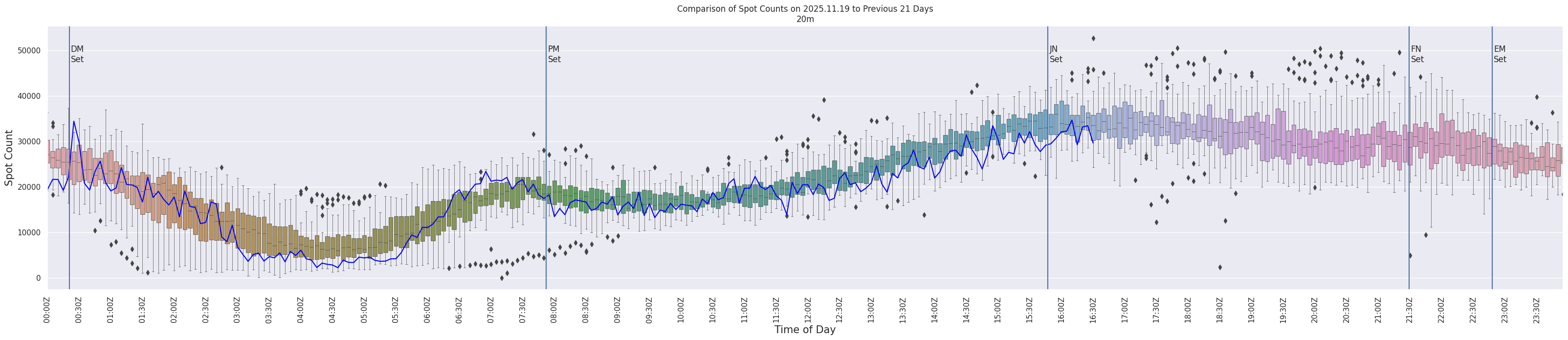 Spots per 5-minute interval