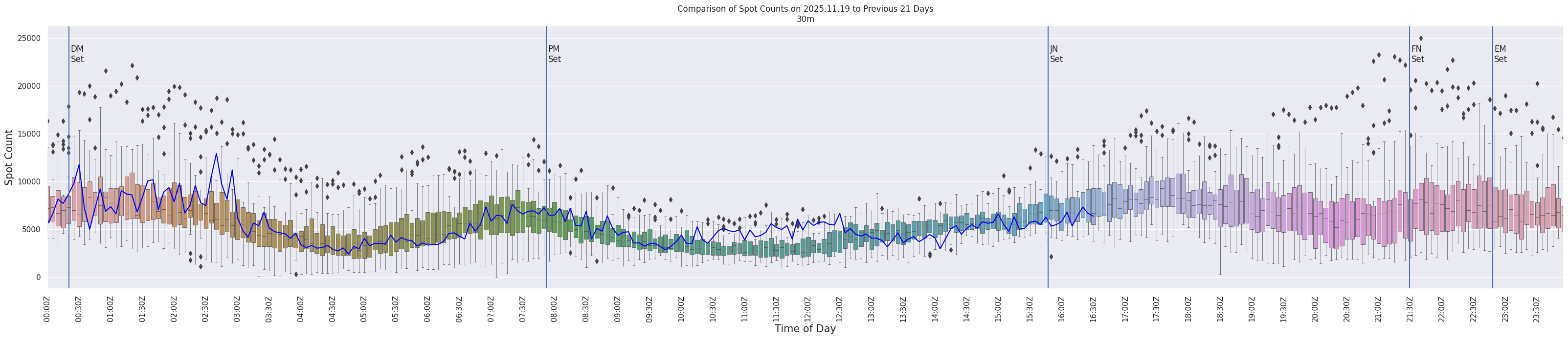 Spots per 5-minute interval