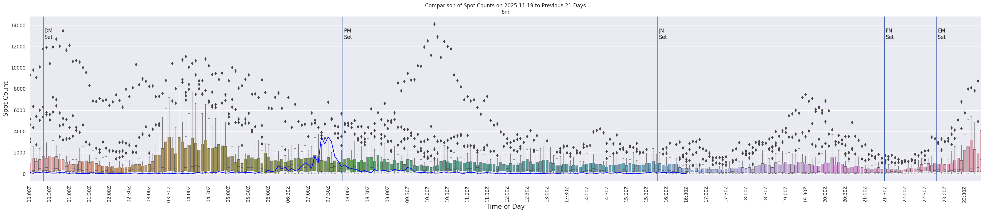 Spots per 5-minute interval