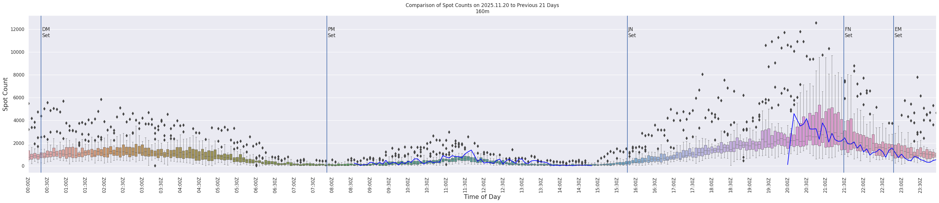 Spots per 5-minute interval