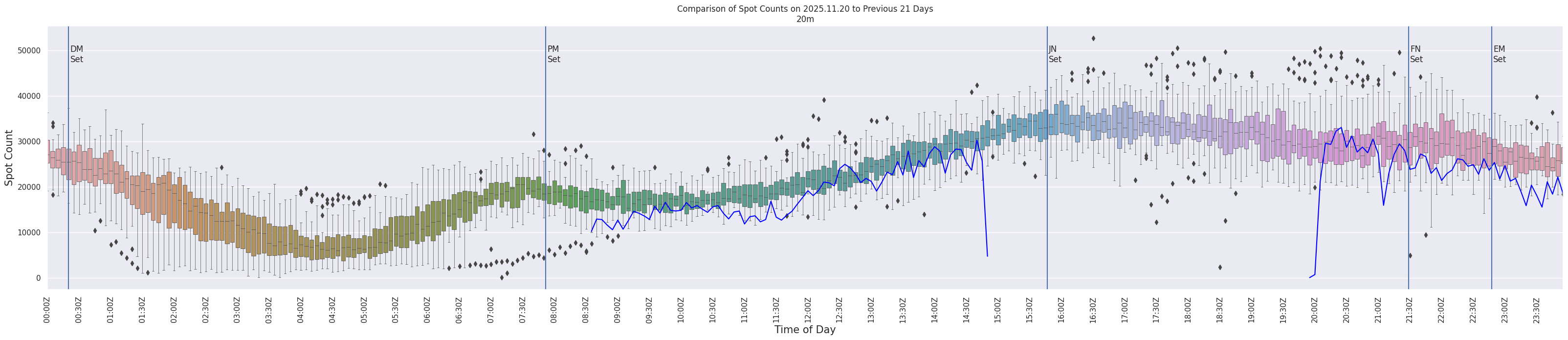 Spots per 5-minute interval
