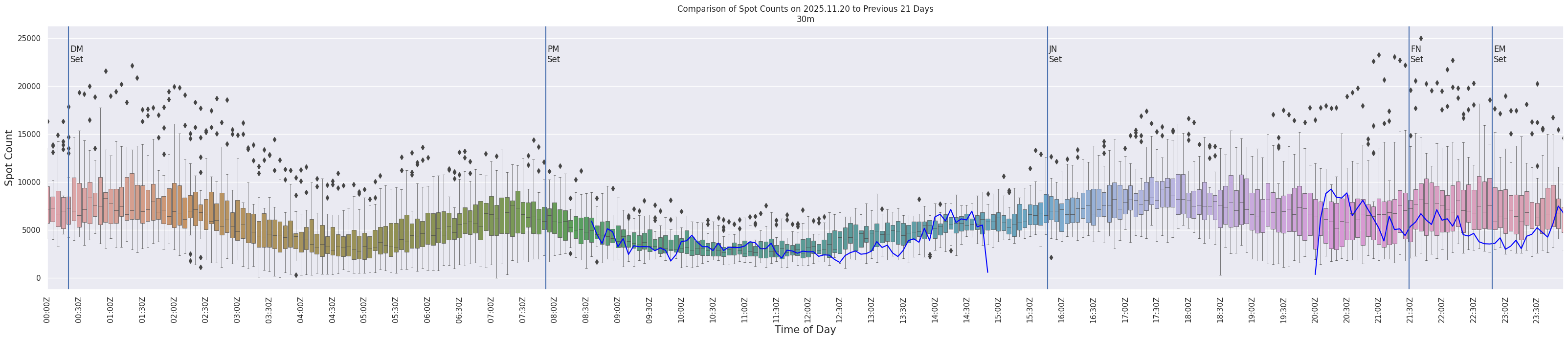 Spots per 5-minute interval
