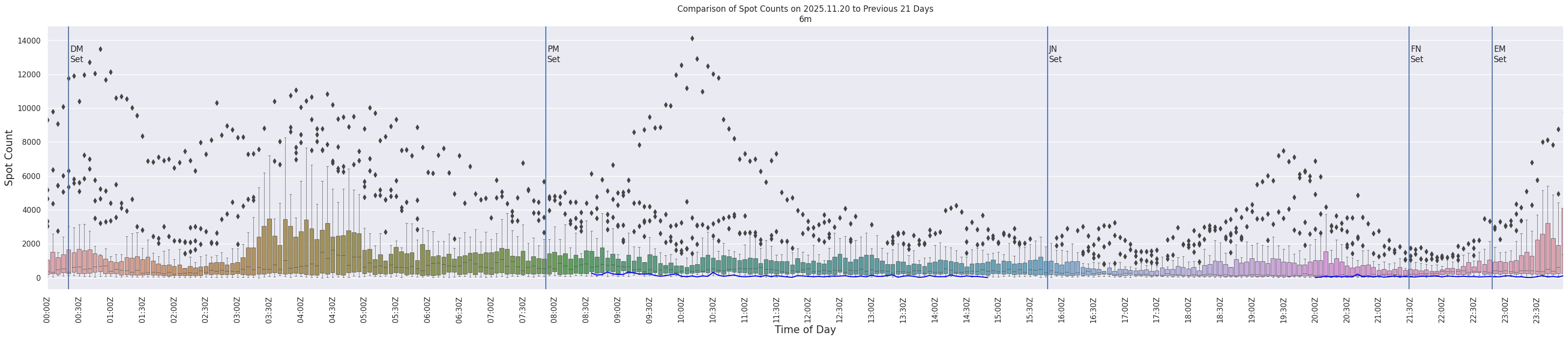 Spots per 5-minute interval
