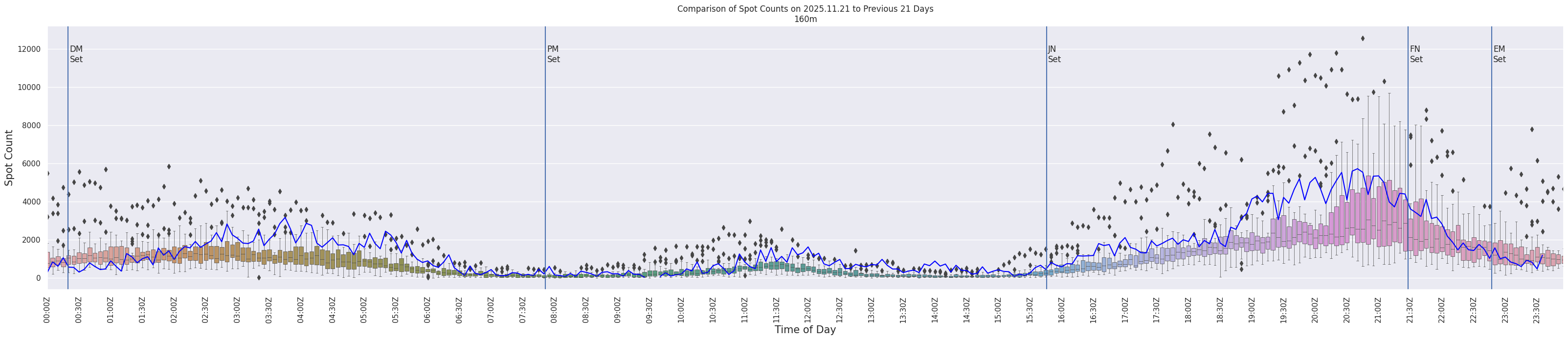 Spots per 5-minute interval