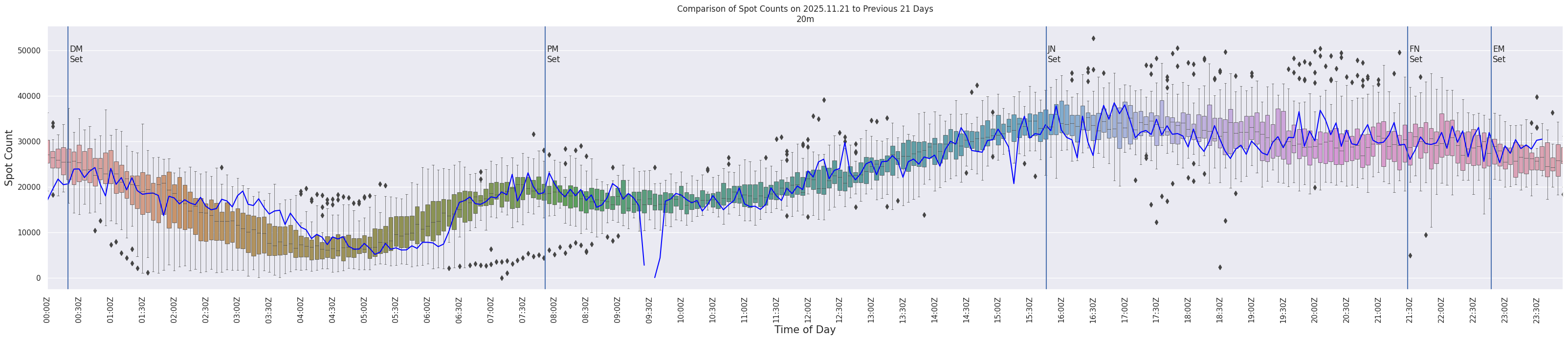 Spots per 5-minute interval