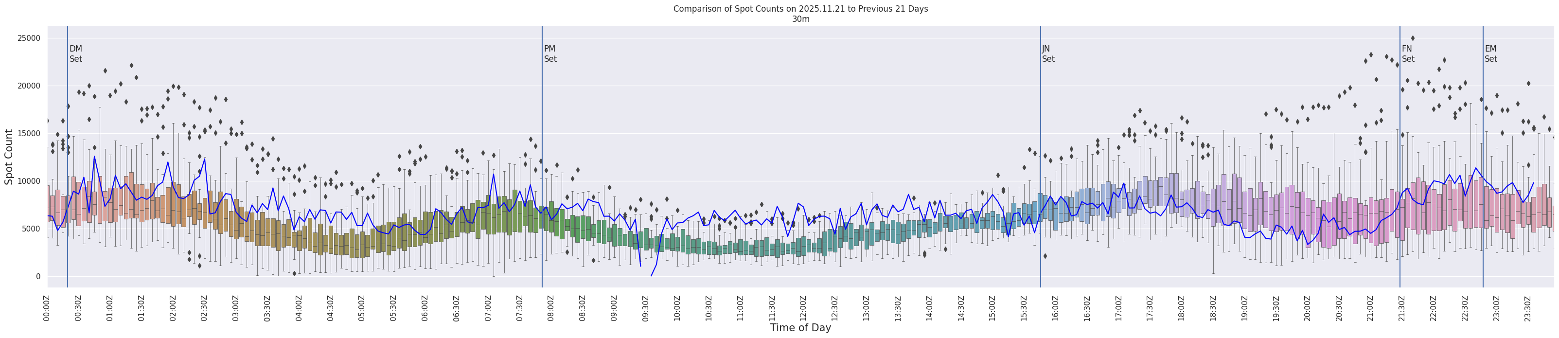 Spots per 5-minute interval