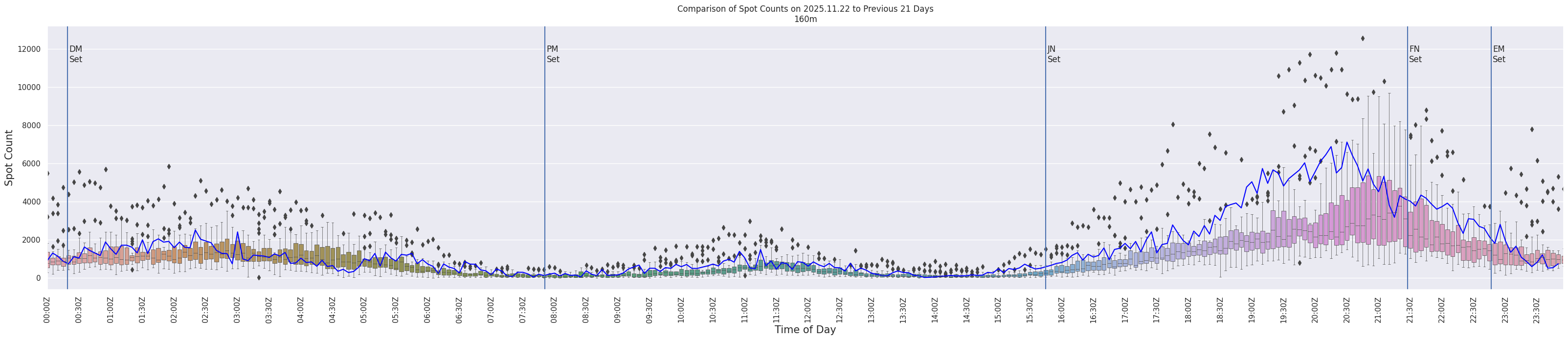 Spots per 5-minute interval