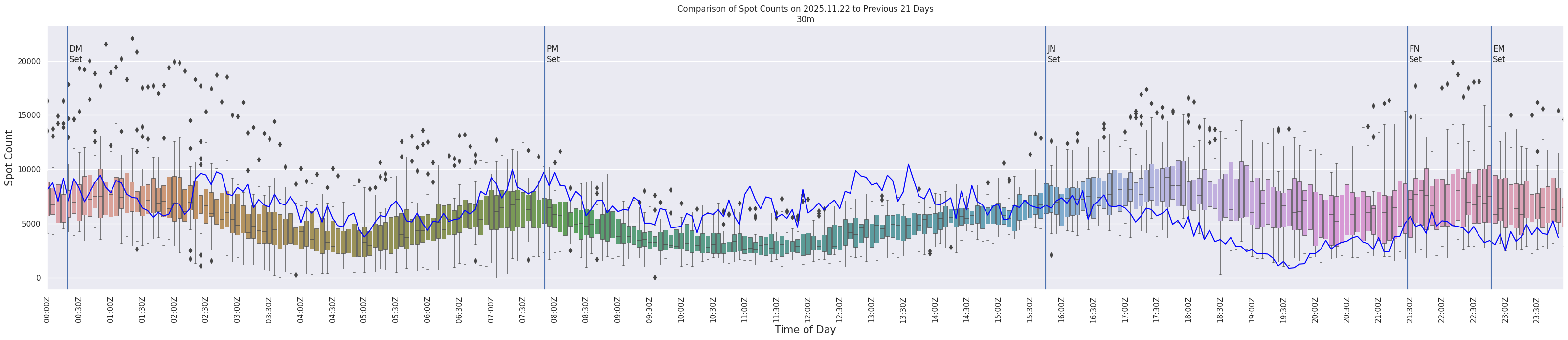 Spots per 5-minute interval