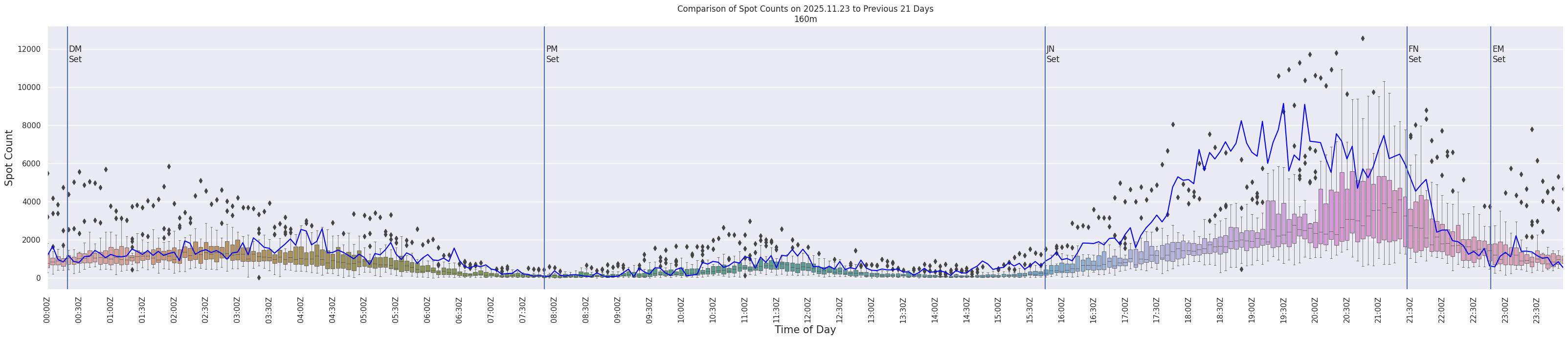 Spots per 5-minute interval
