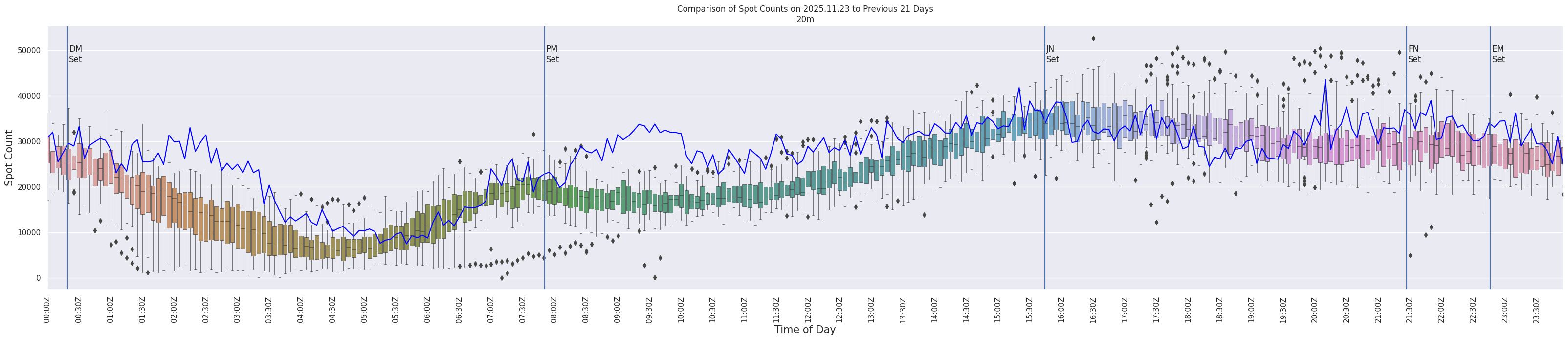 Spots per 5-minute interval