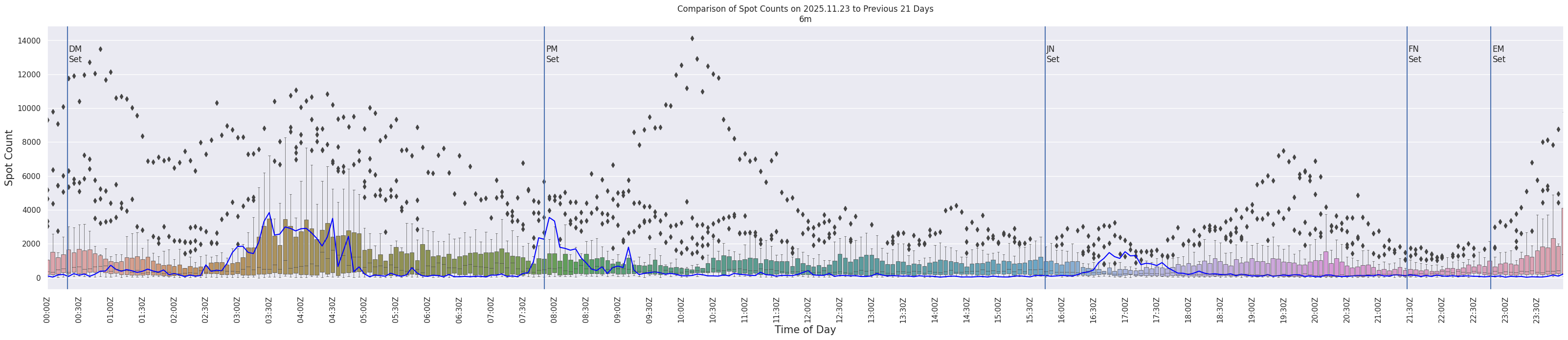 Spots per 5-minute interval