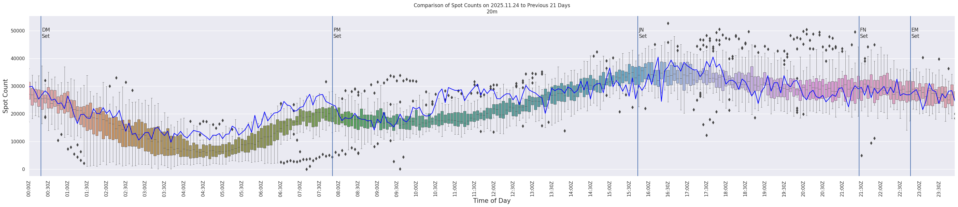 Spots per 5-minute interval